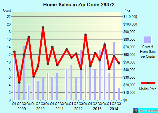 Zip code 29372 (Pacolet, South Carolina) real estate house value trends