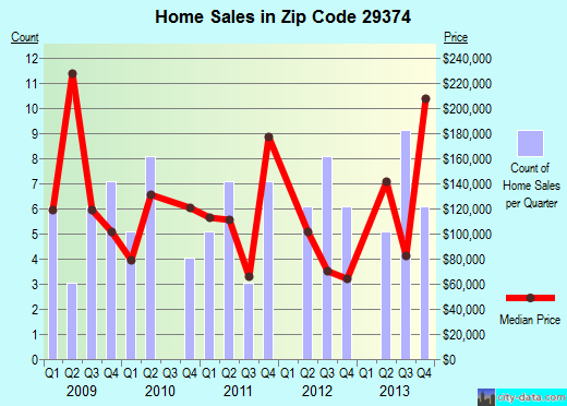 Zip code 29374 (PAULINE, South Carolina) real estate house value trends
