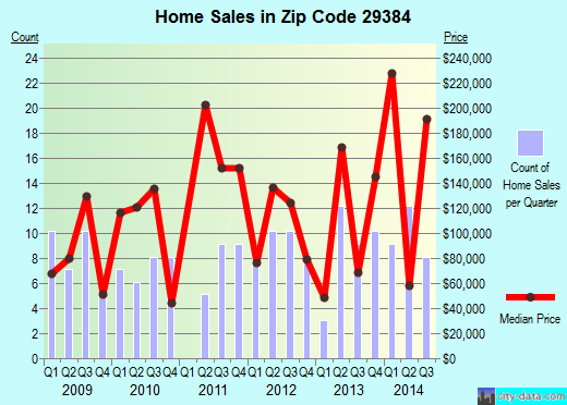 Zip code 29384 (Waterloo, South Carolina) real estate house value trends