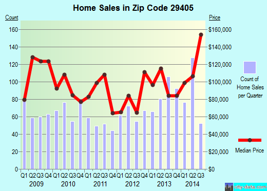Zip code 29405 (NORTH CHARLESTON, South Carolina) real estate house value trends
