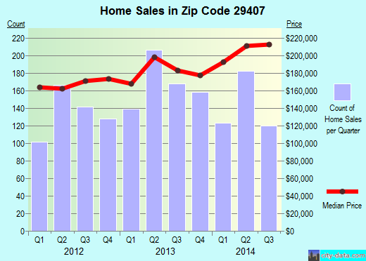 Zip code 29407 (Charleston, South Carolina) real estate house value trends