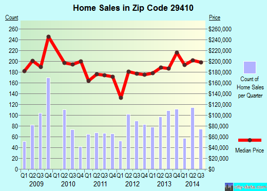 Zip code 29410 (HANAHAN, South Carolina) real estate house value trends
