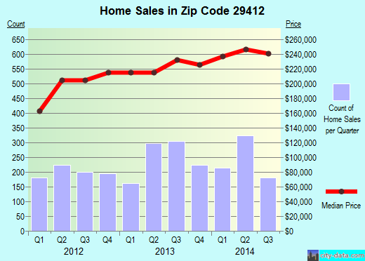 Zip code 29412 (Charleston, South Carolina) real estate house value trends