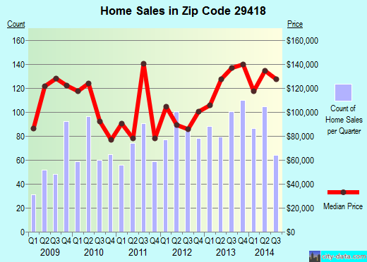 Zip code 29418 (North Charleston, South Carolina) real estate house value trends
