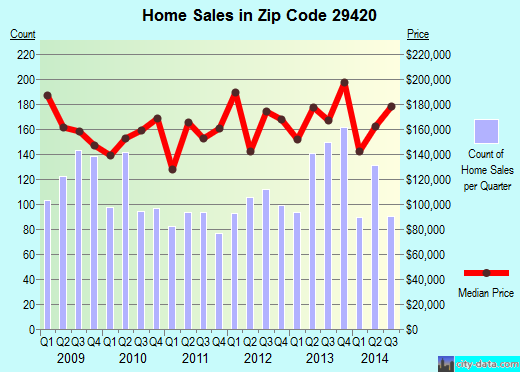 Zip code 29420 (CHARLESTON, South Carolina) real estate house value trends