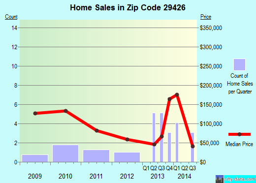 Zip code 29426 (, South Carolina) real estate house value trends