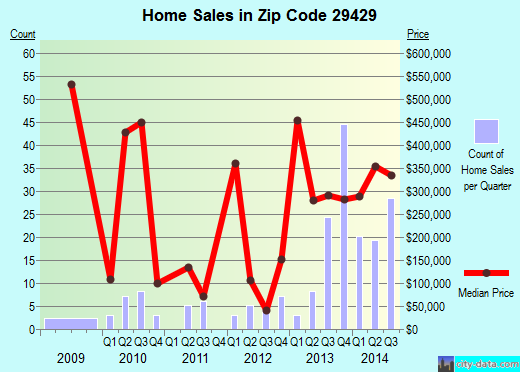 Zip code 29429 (Awendaw, South Carolina) real estate house value trends