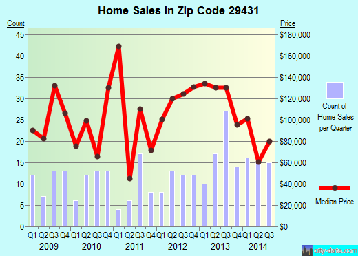 Zip code 29431 (Bonneau, South Carolina) real estate house value trends