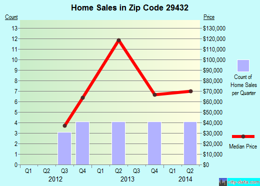 Zip code 29432 (Branchville, South Carolina) real estate house value trends