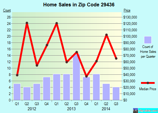 Zip code 29436 (CROSS, South Carolina) real estate house value trends