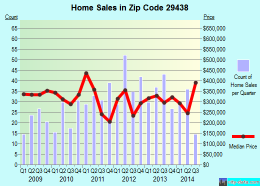 Zip code 29438 (Edisto Beach, South Carolina) real estate house value trends