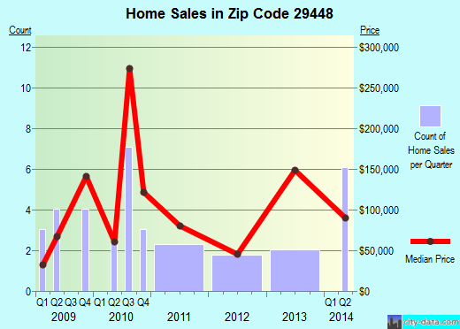 Zip code 29448 (Harleyville, South Carolina) real estate house value trends