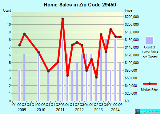 Zip code 29450 (, South Carolina) real estate house value trends