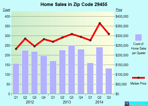 Zip code 29455 (Charleston, South Carolina) real estate house value trends