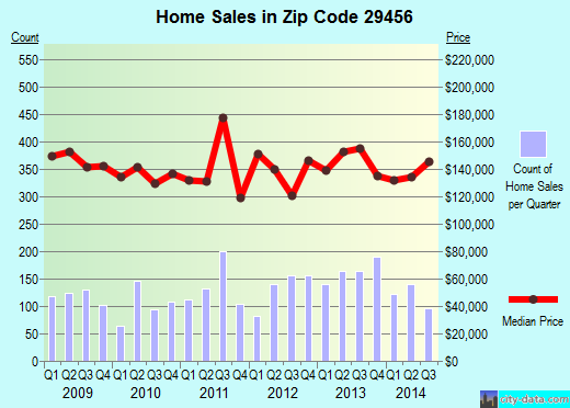 Zip code 29456 (LADSON, South Carolina) real estate house value trends