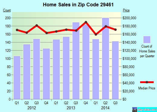 Zip code 29461 (MONCKS CORNER, South Carolina) real estate house value trends