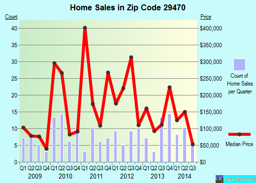 Zip code 29470 (RAVENEL, South Carolina) real estate house value trends