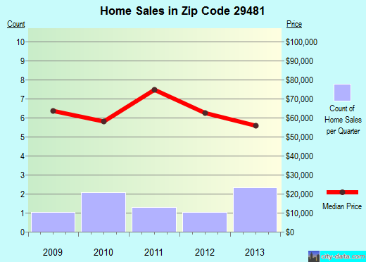 Zip code 29481 (Smoaks, South Carolina) real estate house value trends