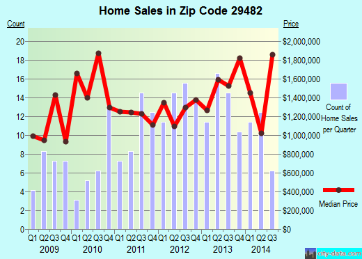 Zip code 29482 (Sullivan's Island, South Carolina) real estate house value trends