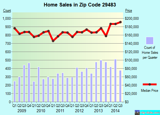 Zip code 29483 (Summerville, South Carolina) real estate house value trends