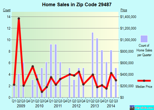 Zip code 29487 (Wadmalaw Island, South Carolina) real estate house value trends