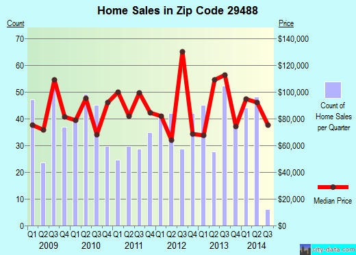 Zip code 29488 (Walterboro, South Carolina) real estate house value trends