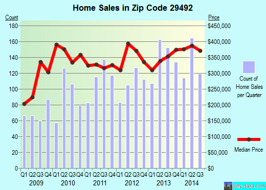 Zip code 29492 (Charleston, South Carolina) real estate house value trends