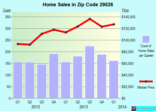 Zip code 29526 (Conway, South Carolina) real estate house value trends