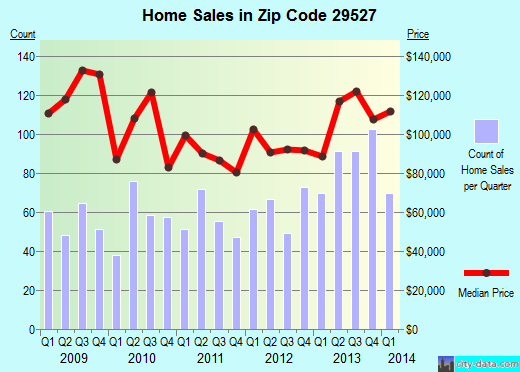 Zip code 29527 (Bucksport, South Carolina) real estate house value trends