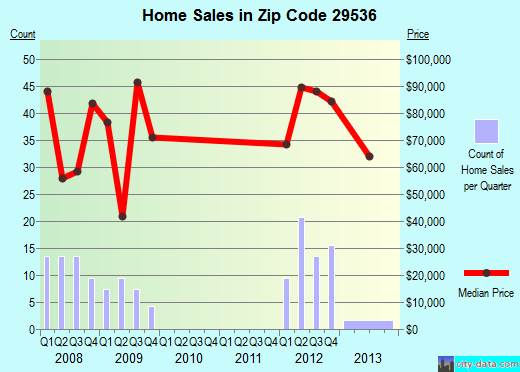 Zip code 29536 (Dillon, South Carolina) real estate house value trends