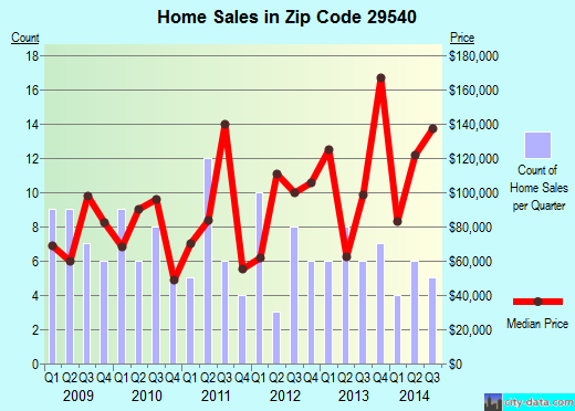 Zip code 29540 (, South Carolina) real estate house value trends