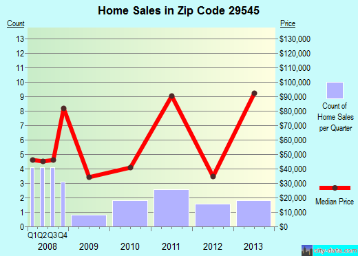 Zip code 29545 (, South Carolina) real estate house value trends