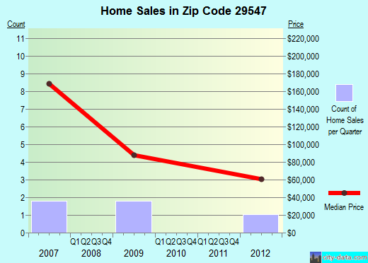 Zip code 29547 (Hamer, South Carolina) real estate house value trends