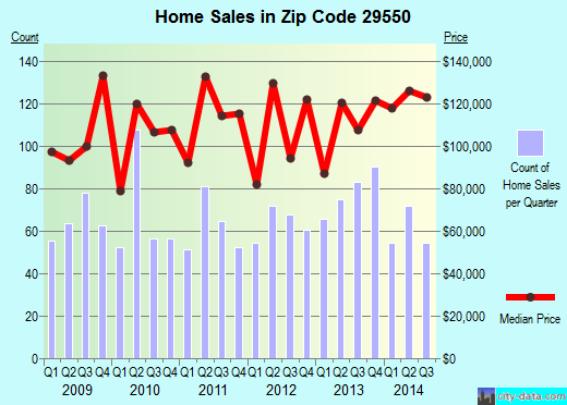 Zip code 29550 (HARTSVILLE, South Carolina) real estate house value trends