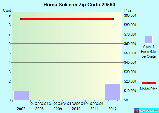 Zip code 29563 (Lake View, South Carolina) real estate house value trends