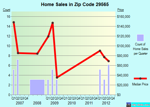 Zip code 29565 (Latta, South Carolina) real estate house value trends
