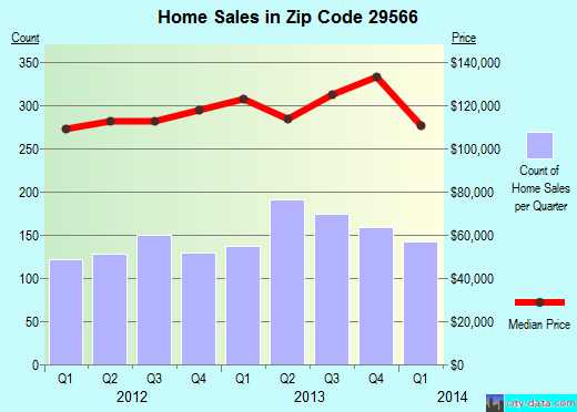 Zip code 29566 (LITTLE RIVER, South Carolina) real estate house value trends
