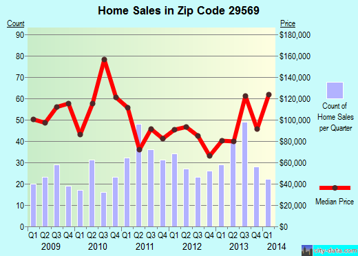 Zip code 29569 (Loris, South Carolina) real estate house value trends