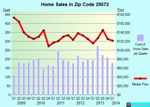 Zip code 29572 (MYRTLE BEACH, South Carolina) real estate house value trends