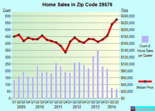 Zip code 29576 (MURRELLS INLET, South Carolina) real estate house value trends