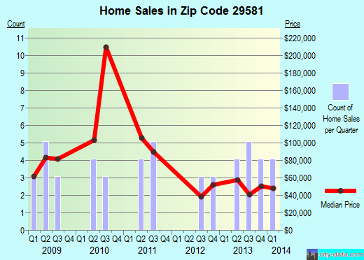 Zip code 29581 (Nichols, South Carolina) real estate house value trends