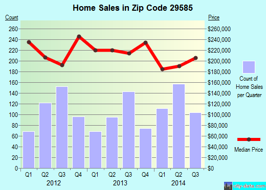 Zip code 29585 (Pawleys Island, South Carolina) real estate house value trends