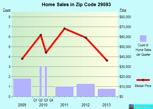 Zip code 29593 (Society Hill, South Carolina) real estate house value trends