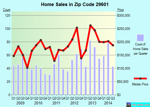 Zip code 29601 (Greenville, South Carolina) real estate house value trends