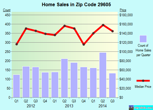 Zip code 29605 (GREENVILLE, South Carolina) real estate house value trends