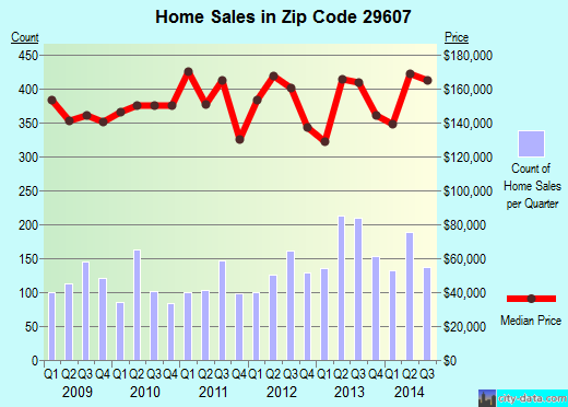 Zip code 29607 (Greenville, South Carolina) real estate house value trends