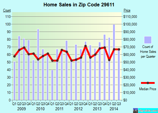 Zip code 29611 (GREENVILLE, South Carolina) real estate house value trends