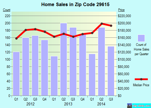 Zip code 29615 (Wade Hampton, South Carolina) real estate house value trends