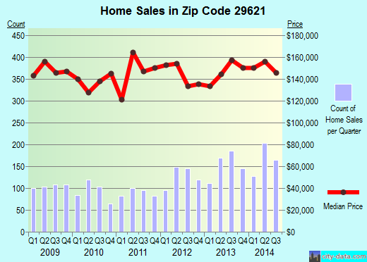 Zip code 29621 (Anderson, South Carolina) real estate house value trends