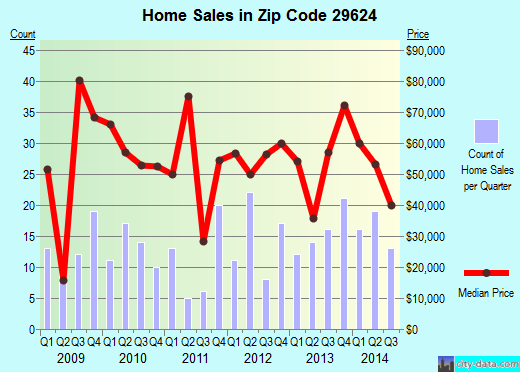 Zip code 29624 (ANDERSON, South Carolina) real estate house value trends